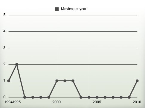 Movies per year