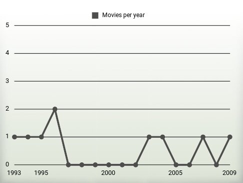 Movies per year