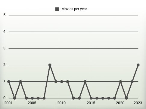 Movies per year