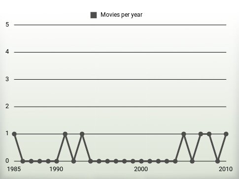 Movies per year