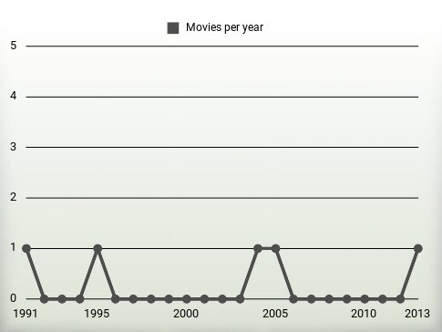 Movies per year