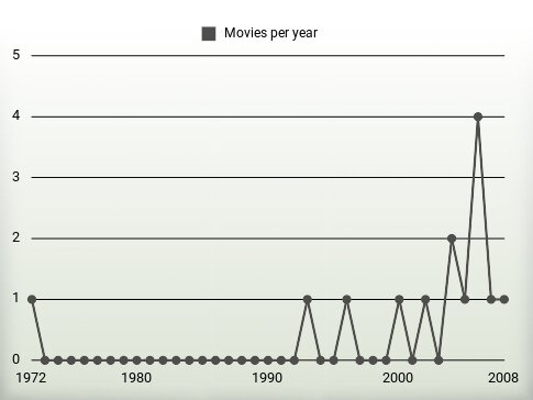 Movies per year