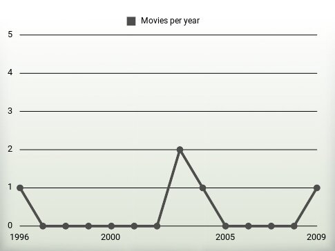 Movies per year