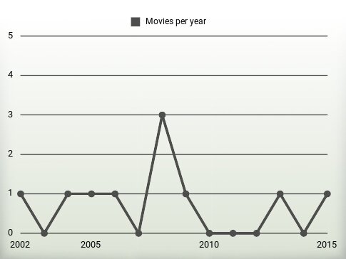 Movies per year