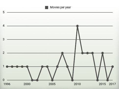 Movies per year