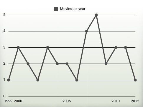 Movies per year