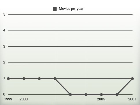 Movies per year