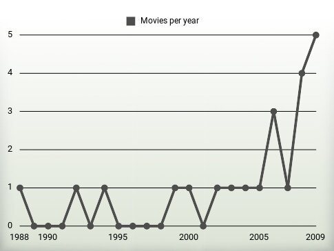 Movies per year