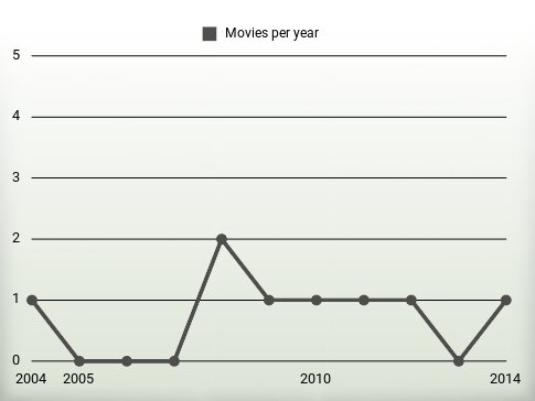 Movies per year