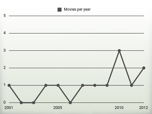 Movies per year