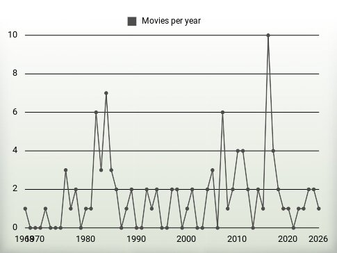 Movies per year