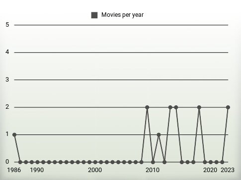 Movies per year