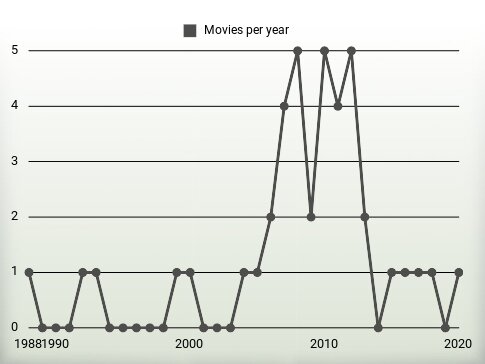 Movies per year