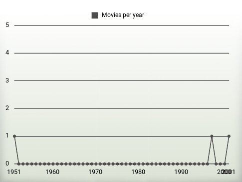 Movies per year