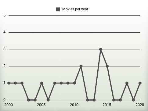 Movies per year