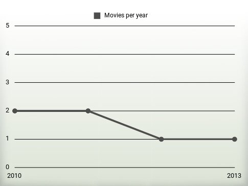 Movies per year