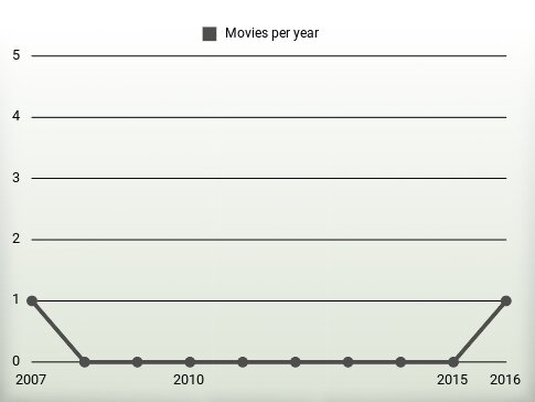 Movies per year