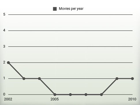 Movies per year