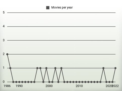 Movies per year