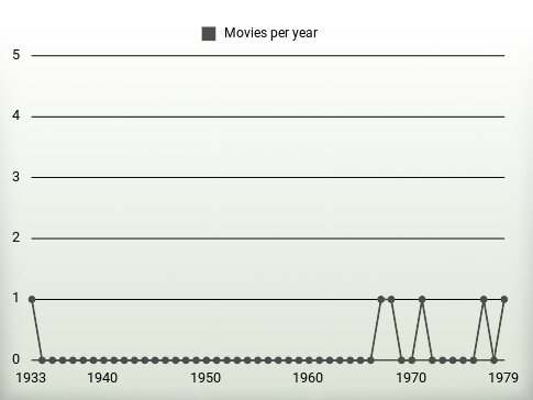 Movies per year