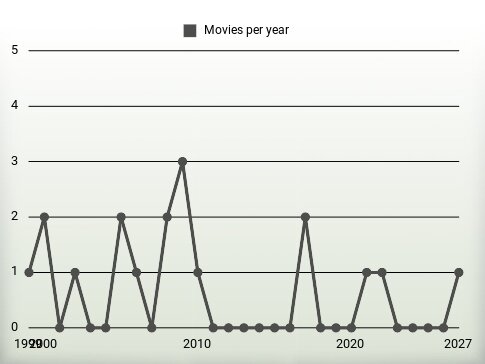 Movies per year