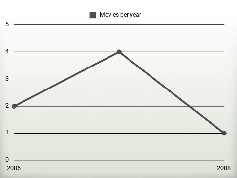 Movies per year