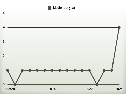 Movies per year