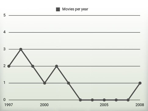 Movies per year