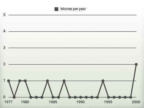 Movies per year