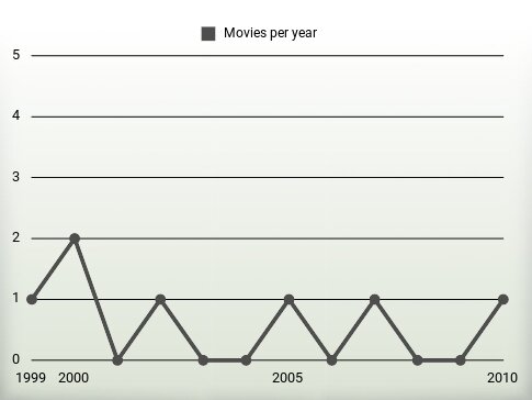 Movies per year