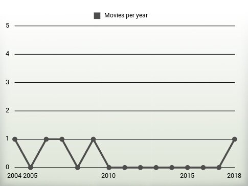 Movies per year