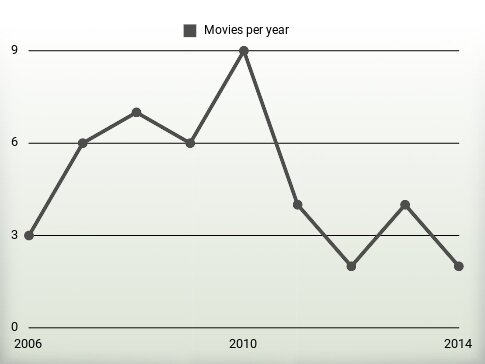 Movies per year