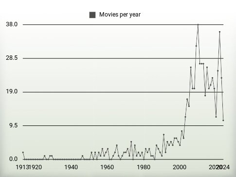 Movies per year