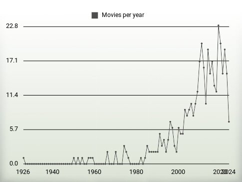 Movies per year