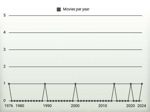 Movies per year