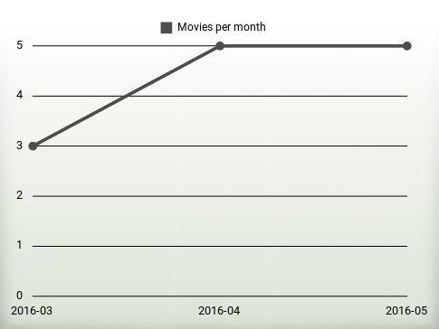 Movies per year