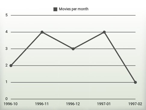 Movies per year