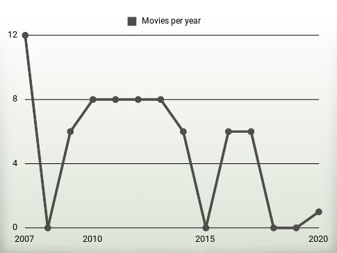 Movies per year