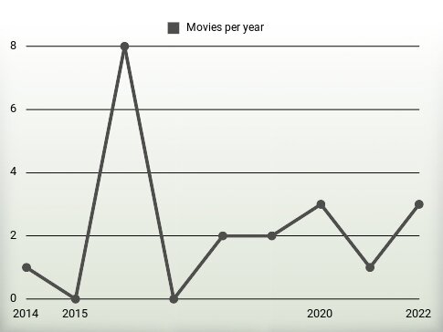 Movies per year