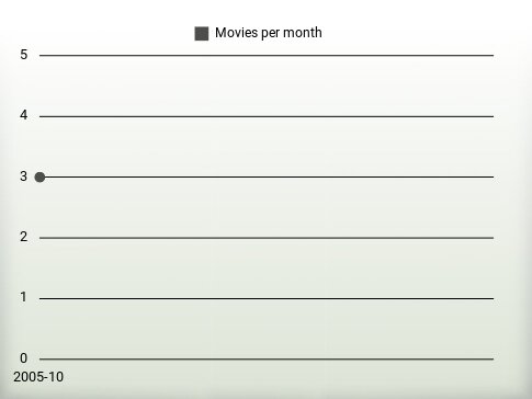 Movies per year