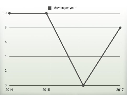 Movies per year