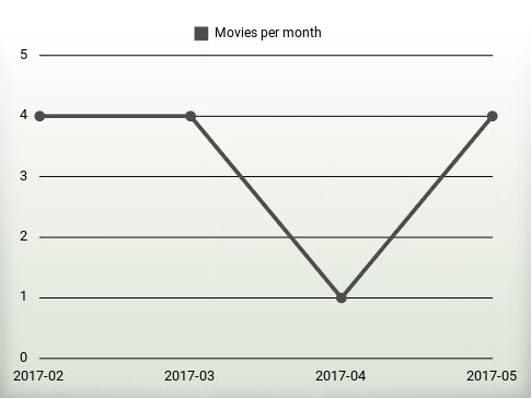 Movies per year