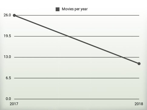 Movies per year