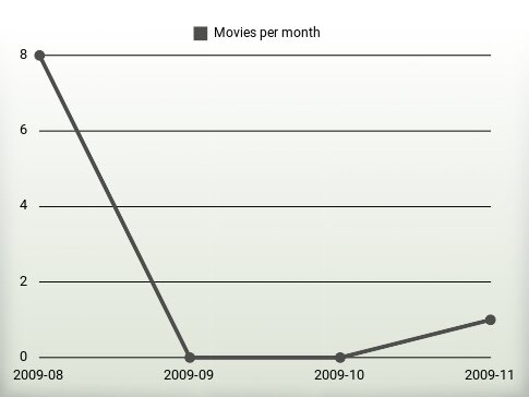 Movies per year