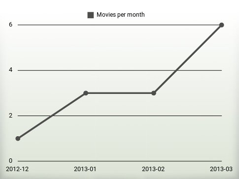 Movies per year