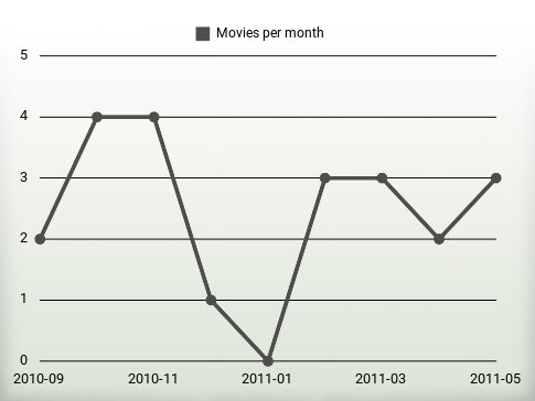 Movies per year