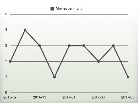 Movies per year