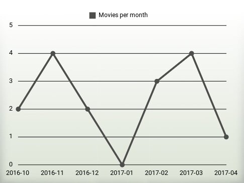 Movies per year