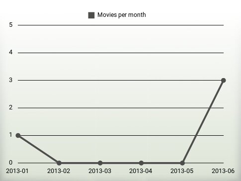 Movies per year