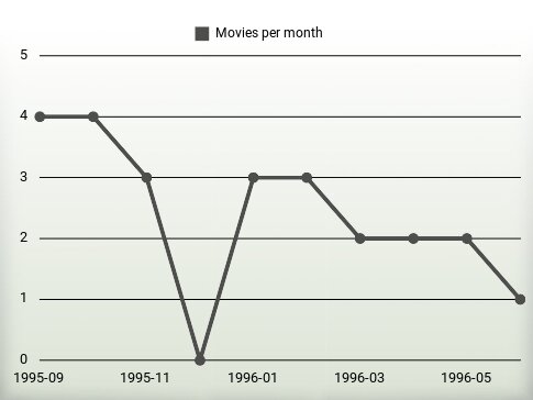 Movies per year